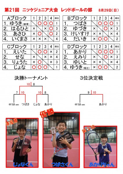 20ジュニア大会レッド　結果